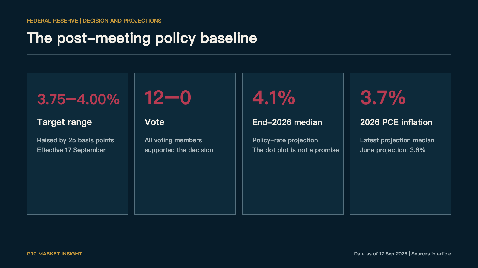Summary of the Federal Reserve's September 2026 decision and projections
