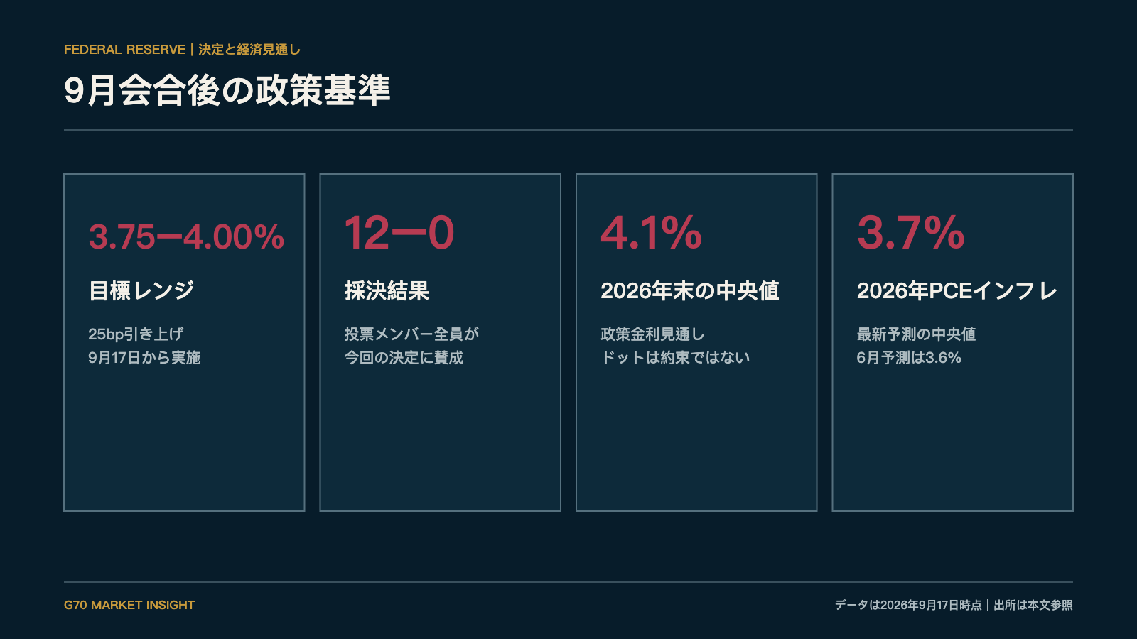 2026年9月のFRB決定と経済予測の要約