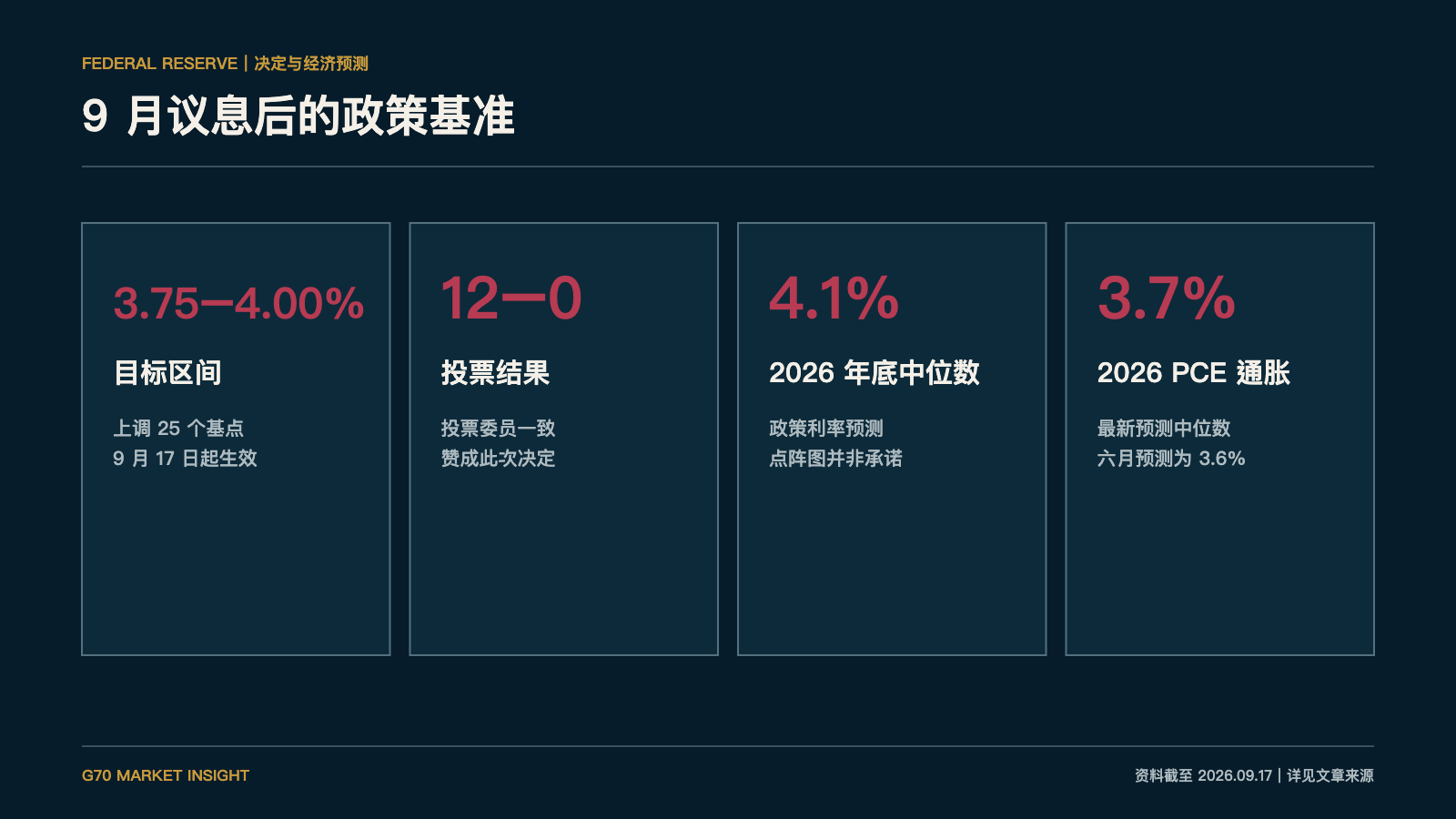 2026 年 9 月美联储决定及经济预测摘要