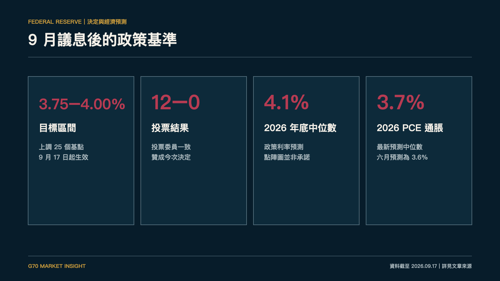 2026 年 9 月聯儲局決定及經濟預測摘要