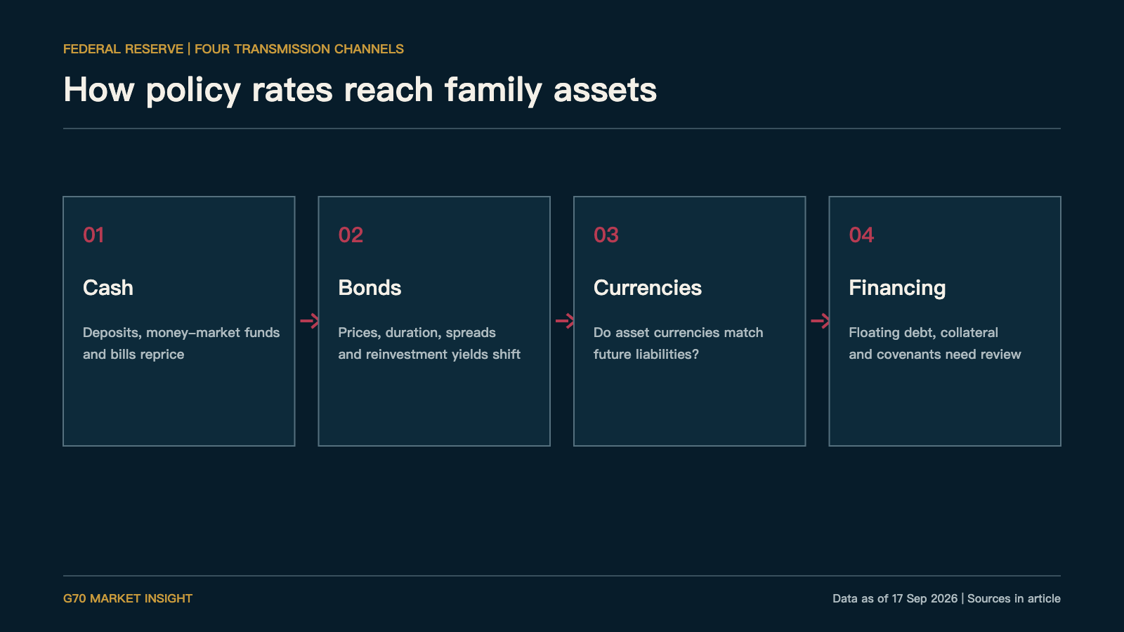 How policy rates reach family assets through cash, bonds, currencies and financing