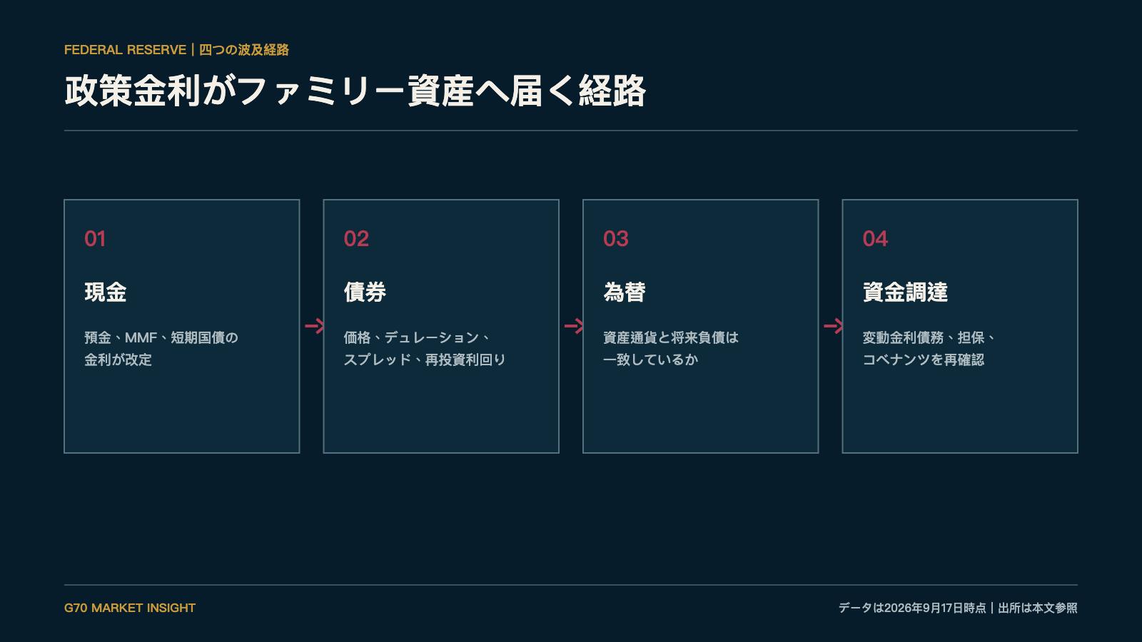 政策金利が現金、債券、為替、資金調達を通じてファミリー資産へ波及する経路