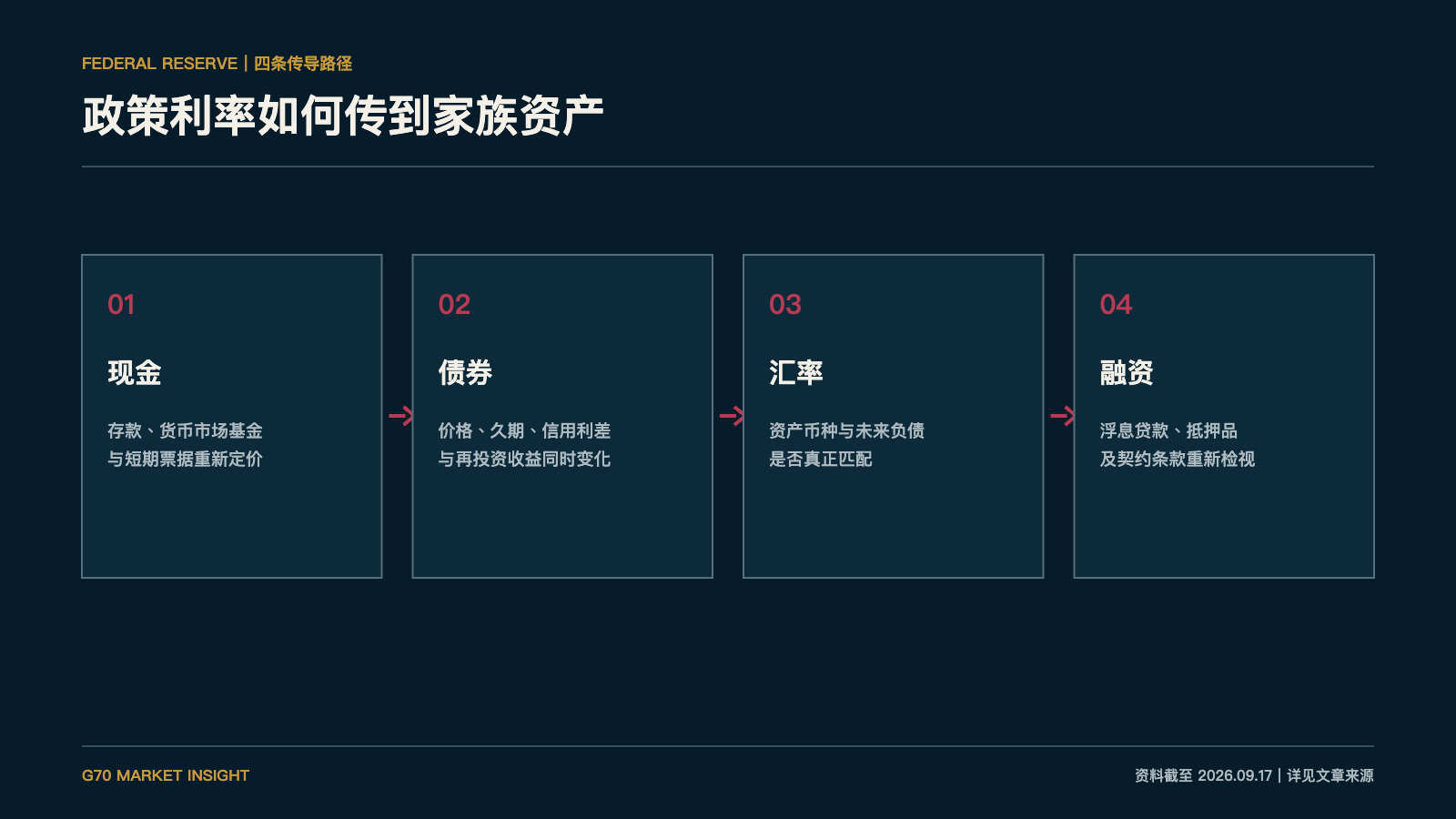 政策利率经现金、债券、汇率及融资传到家族资产