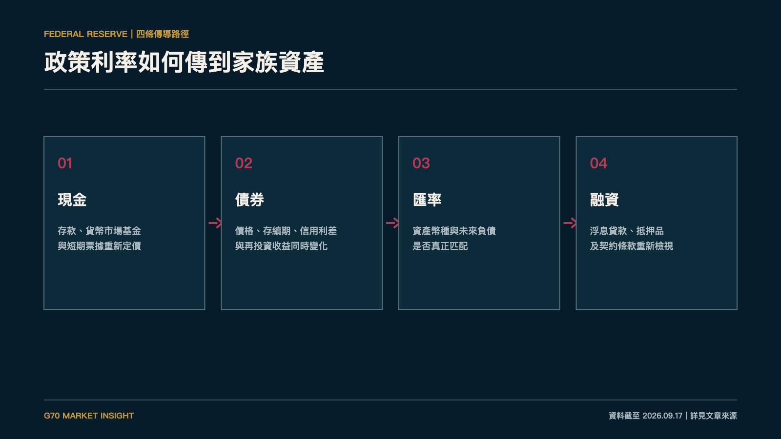 政策利率經現金、債券、匯率及融資傳到家族資產