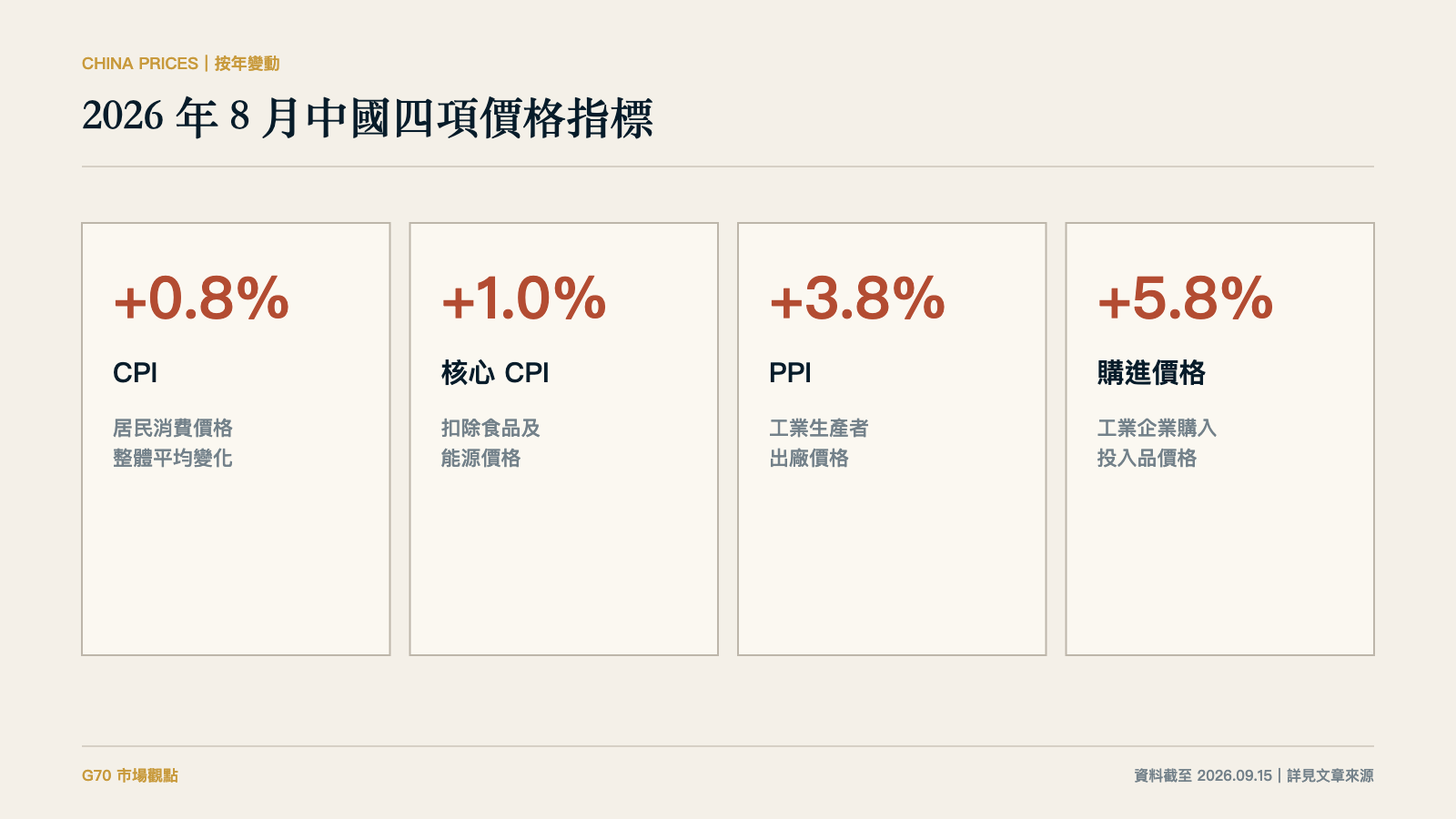 2026年8月の中国の四つの物価指標