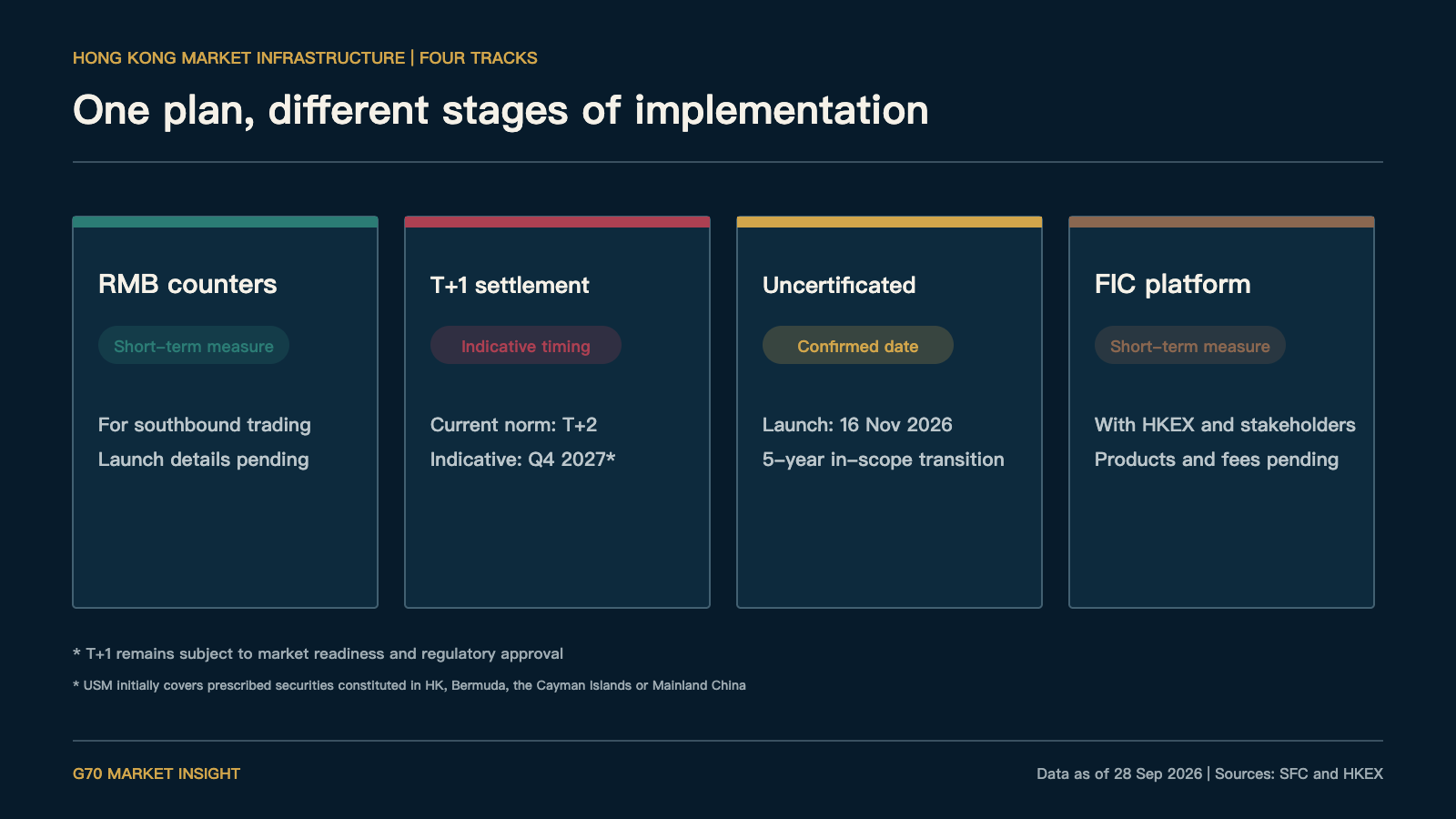 Four Hong Kong market-infrastructure tracks and their implementation status