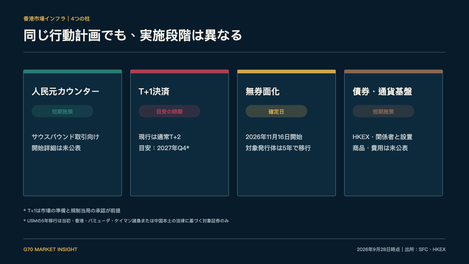 香港市場インフラ4項目と実施段階