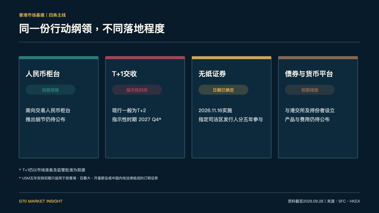 香港市场基建四条主线及落地程度