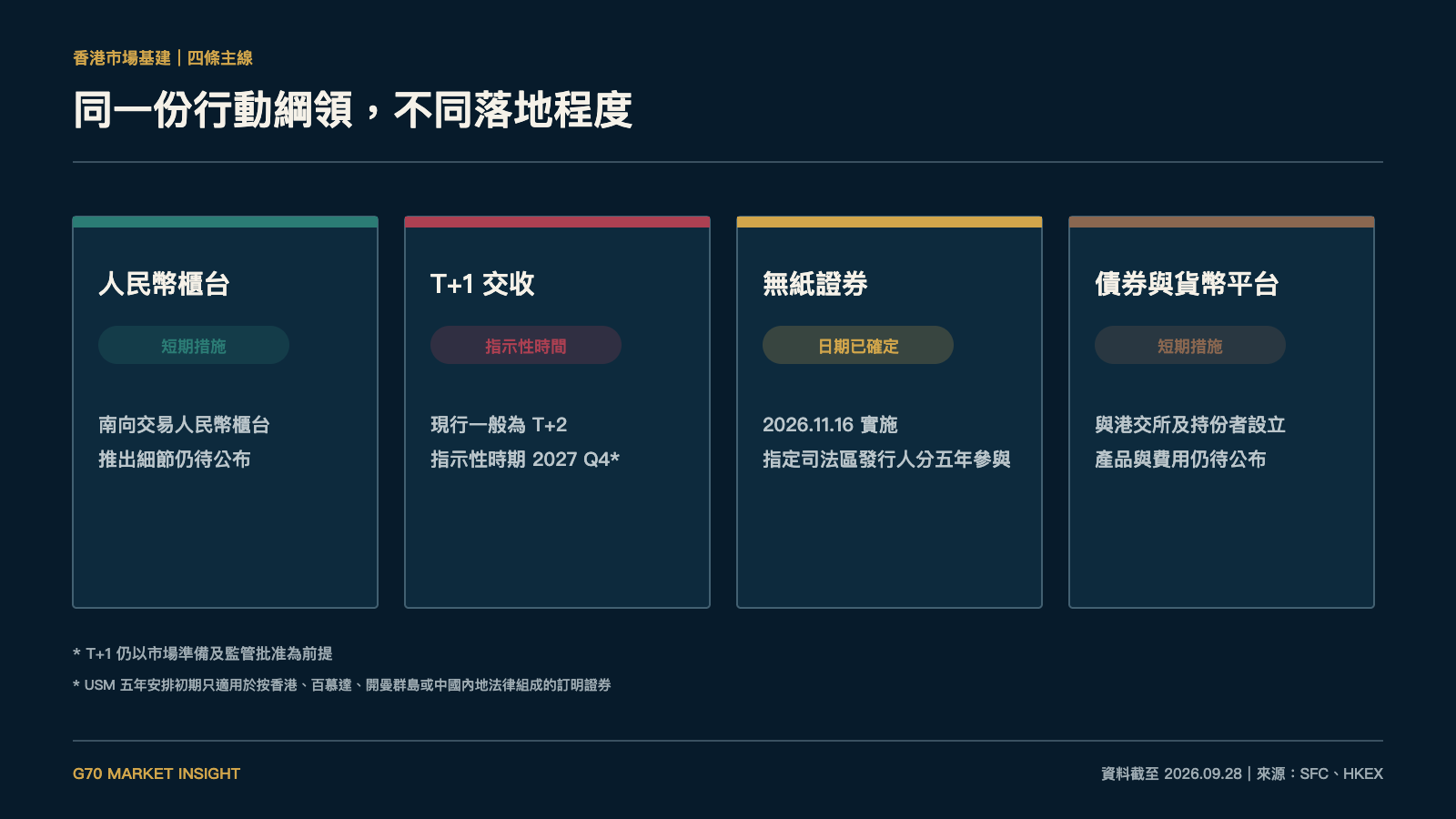 香港市場基建四條主線及落地程度