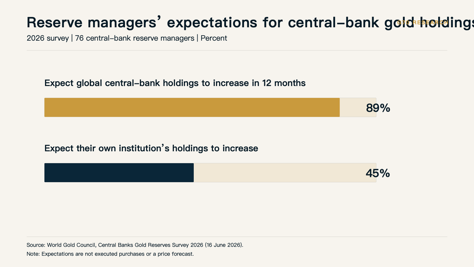 Reserve managers’ expectations for central-bank gold holdings
