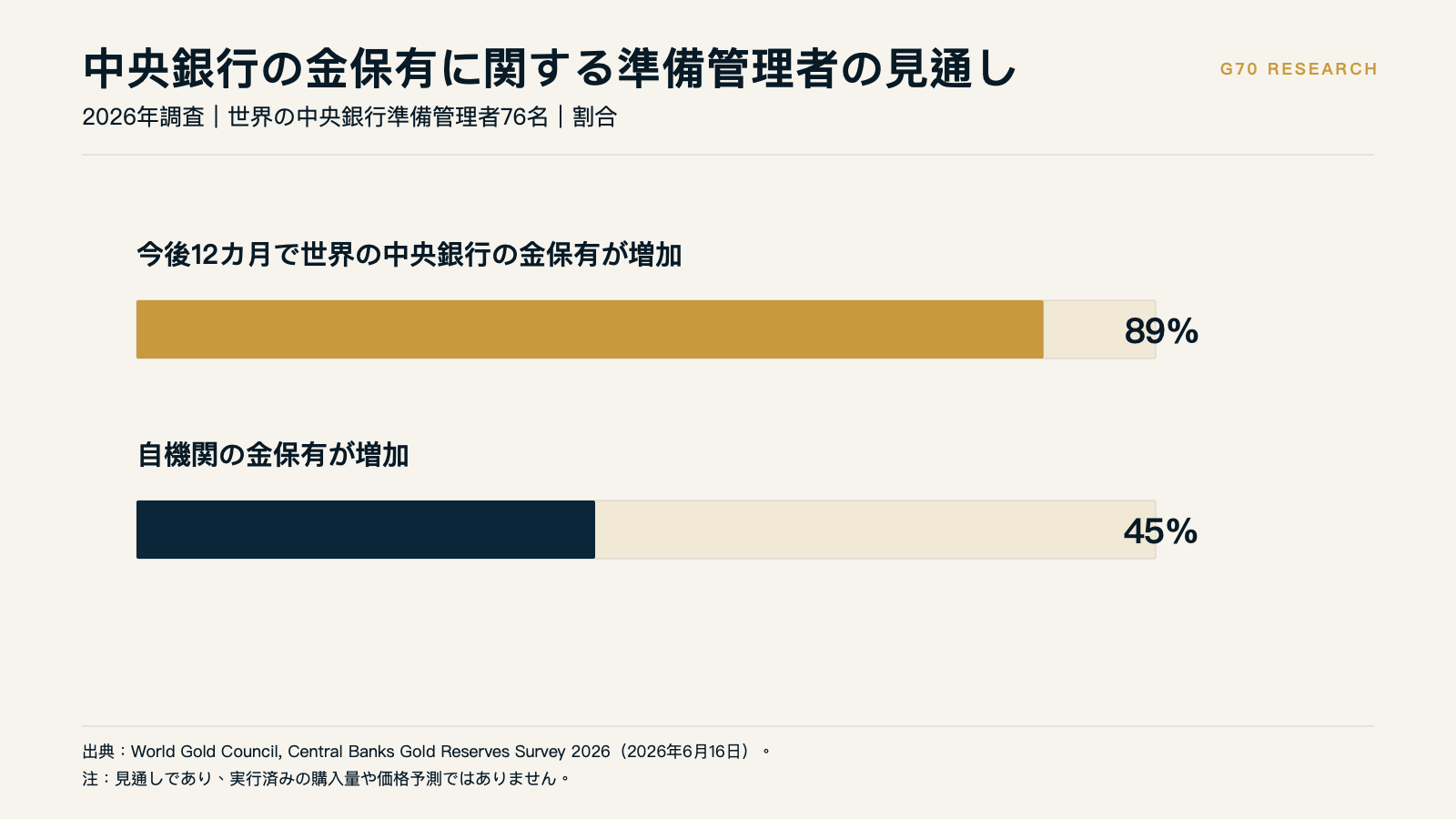 中央銀行の金保有に関する準備管理者の見通し
