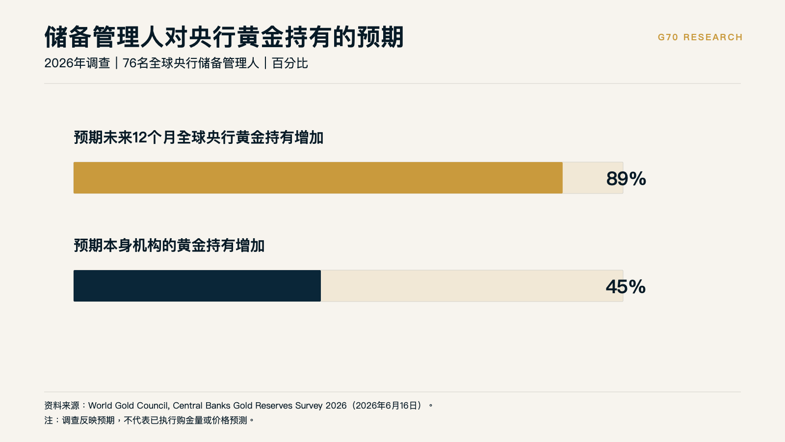 2026年央行储备管理人对黄金持有的预期
