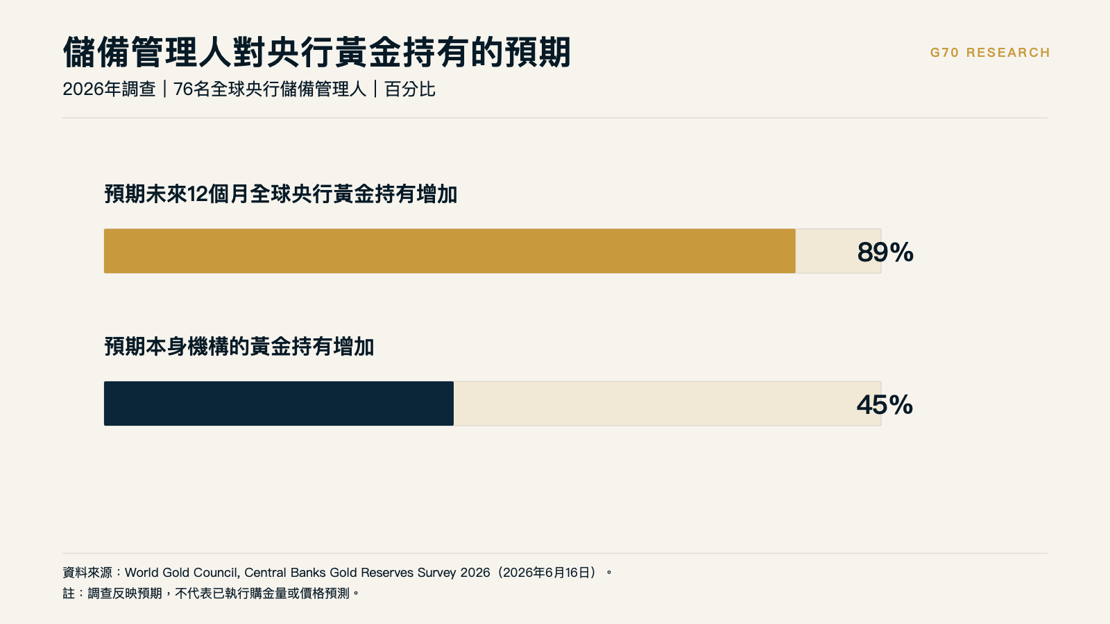 2026年央行儲備管理人對黃金持有的預期