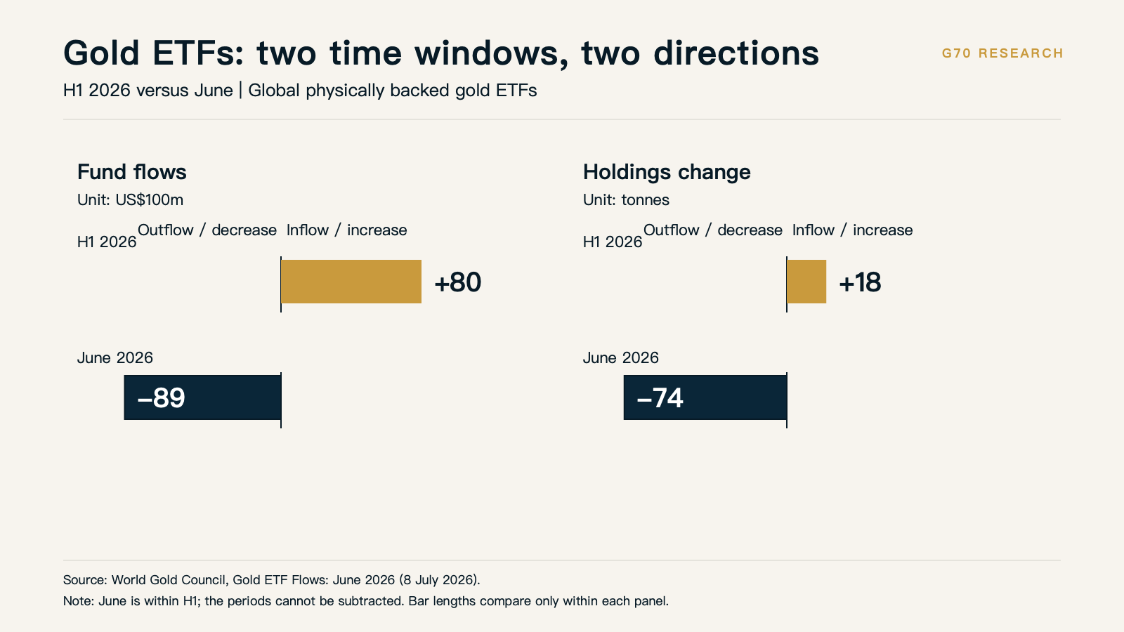 H1 and June gold-ETF flows and holdings