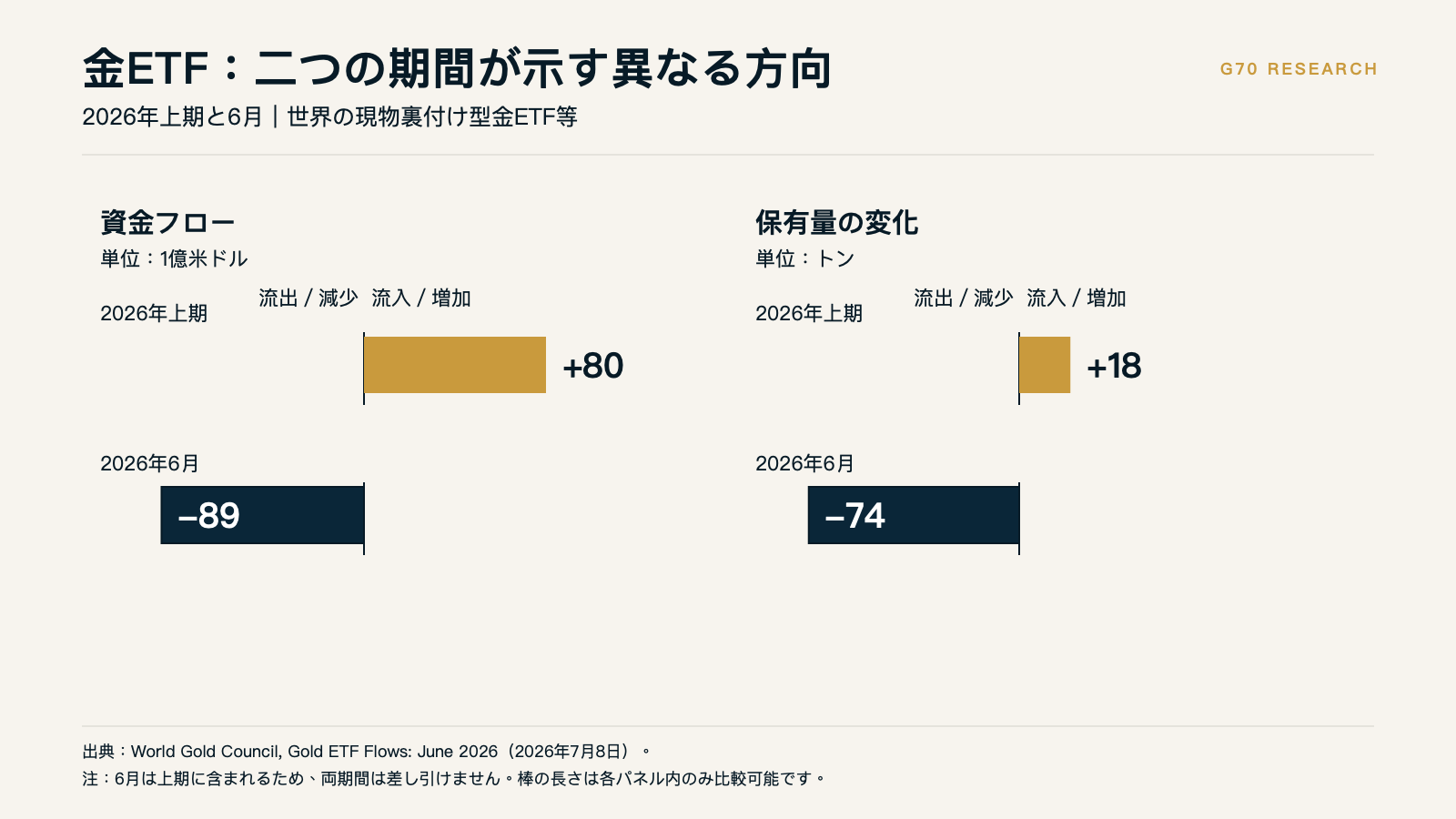上期と6月の金ETFフロー
