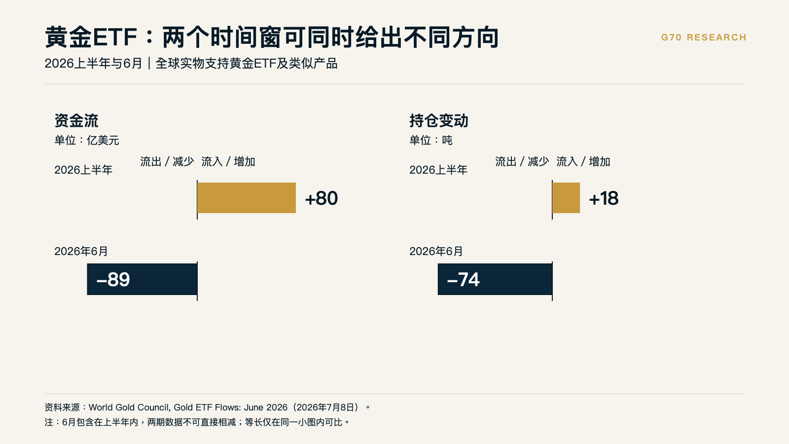 2026上半年与6月黄金ETF资金流及持仓变动