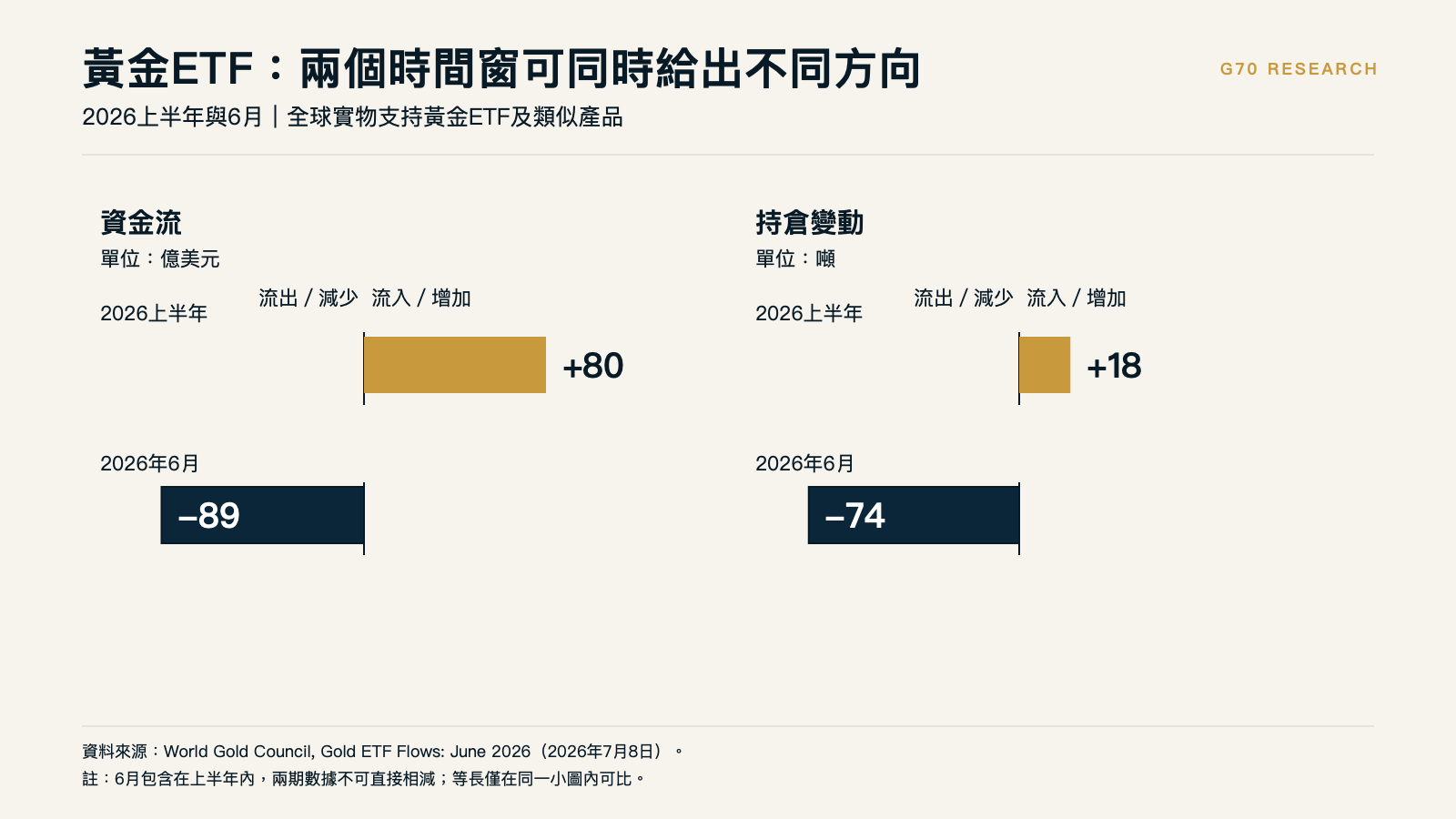 2026上半年與6月黃金ETF資金流及持倉變動
