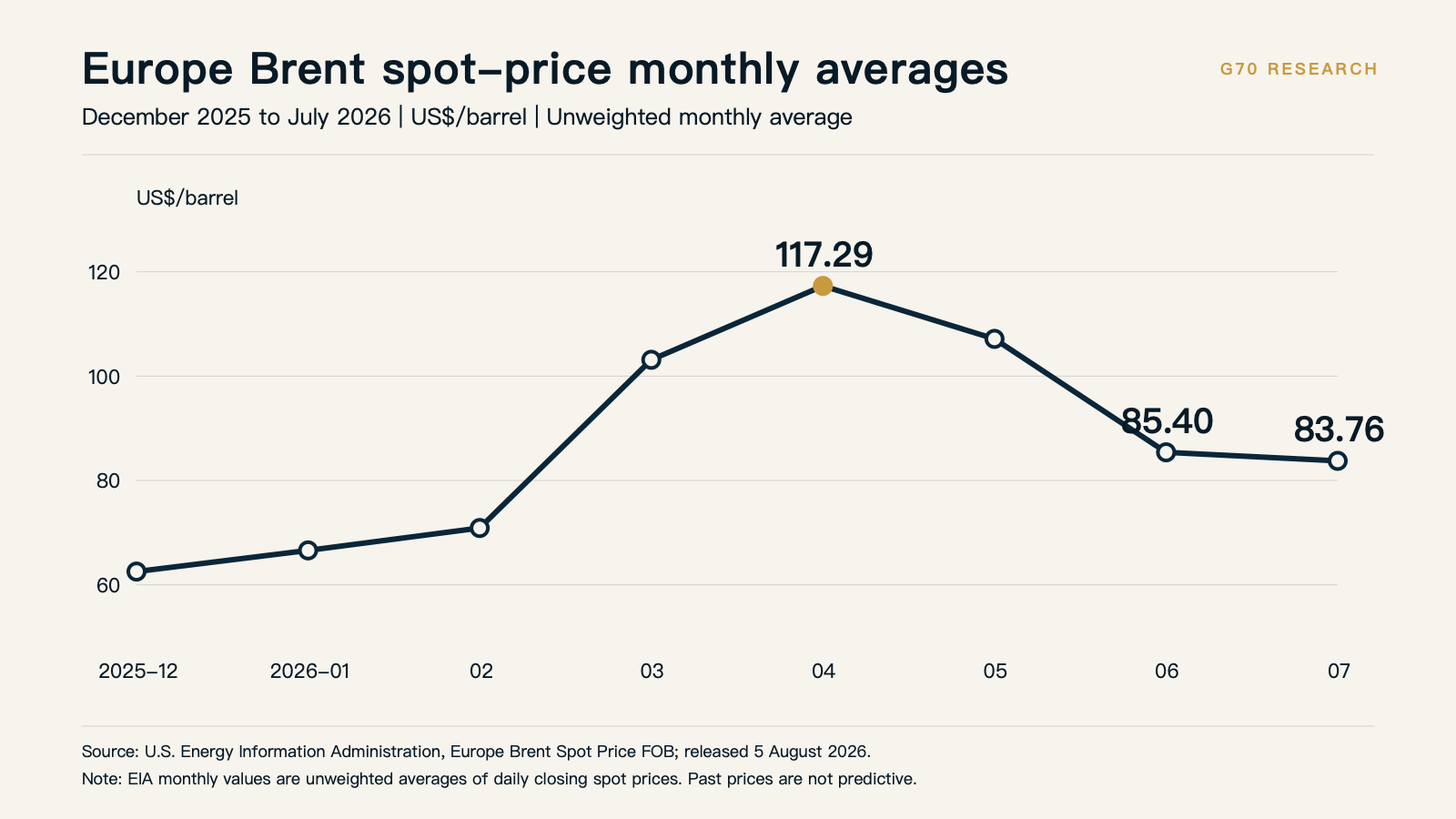 Europe Brent spot-price monthly averages
