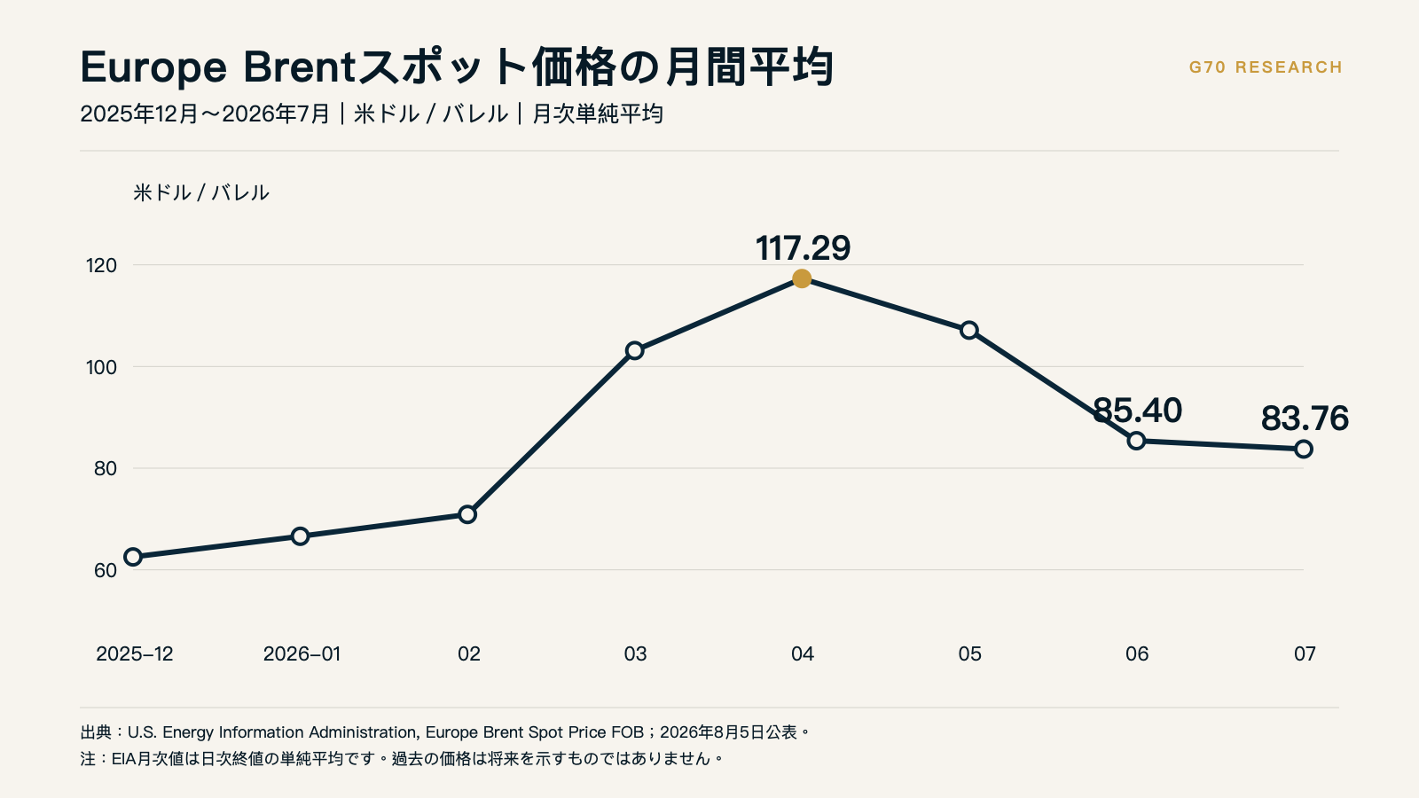 Europe Brentスポット価格の月間平均