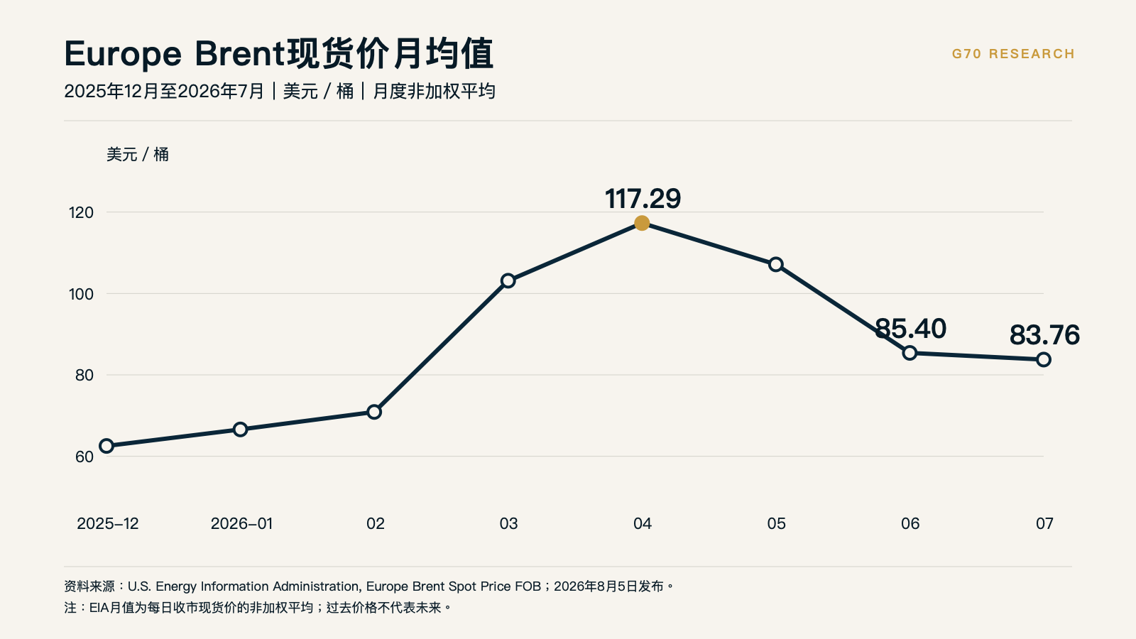 Brent现货价月均值