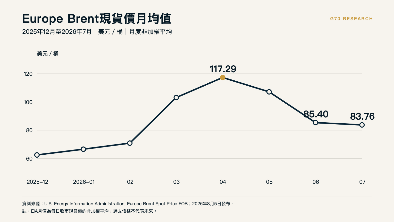 2025年12月至2026年7月Brent現貨價月均值
