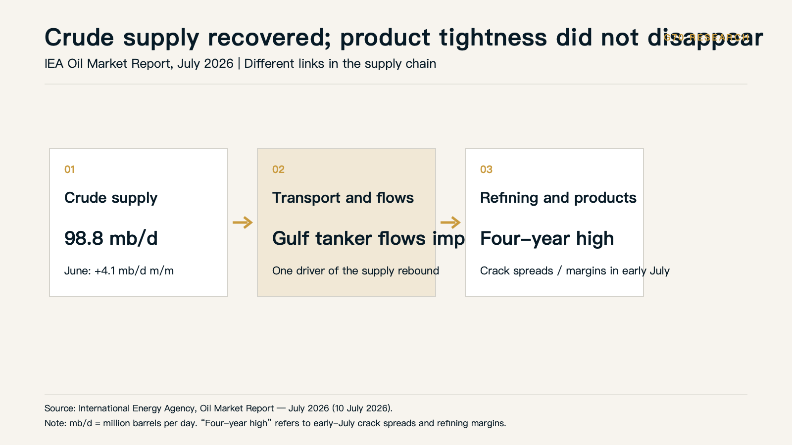 Supply, transport and refining evidence