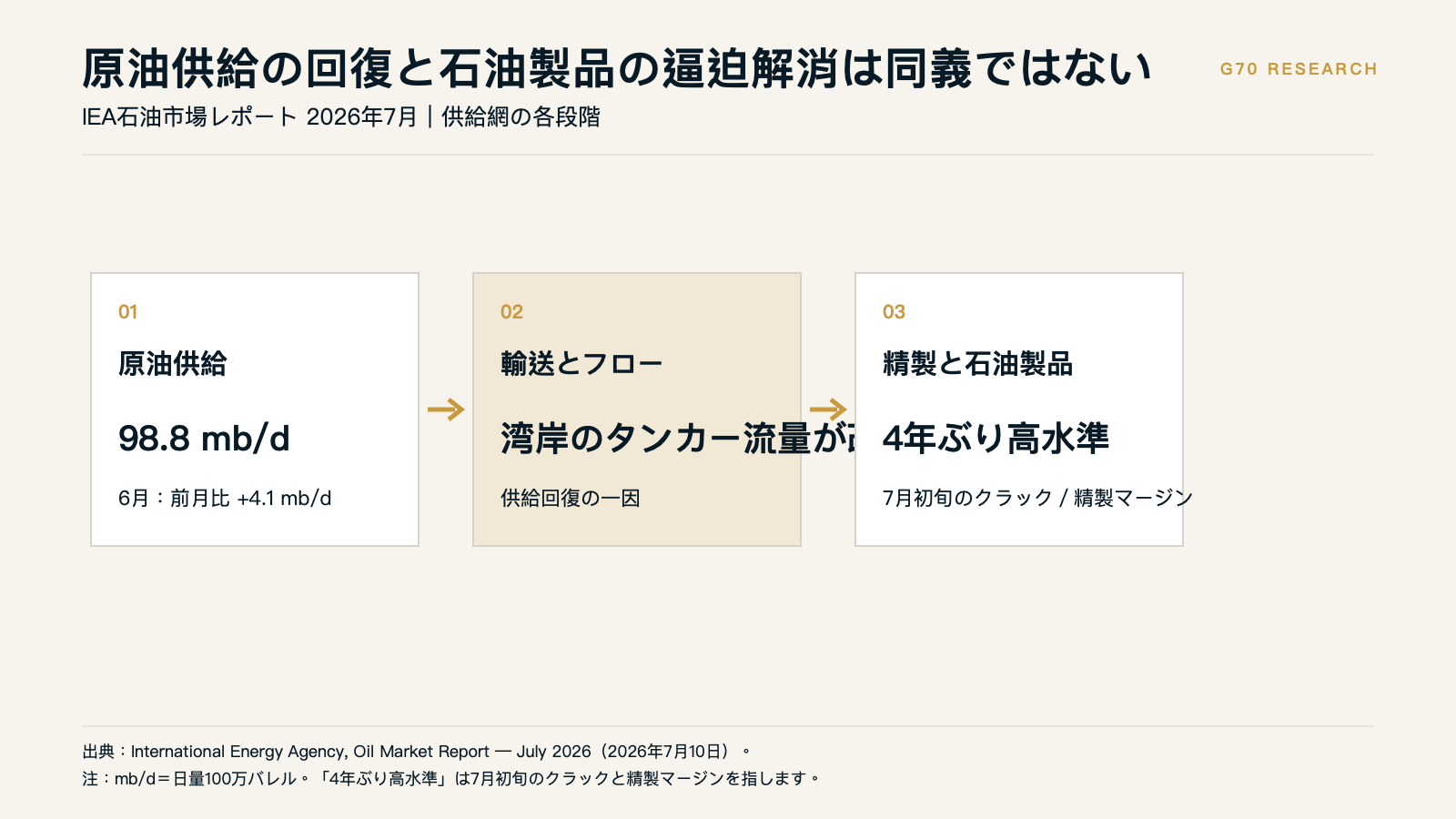 供給・輸送・精製の各段階