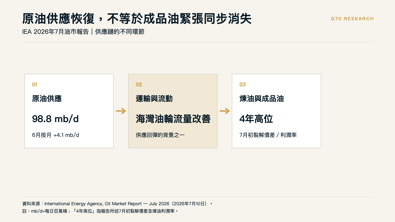 2026年6至7月石油供應、運輸與煉油環節
