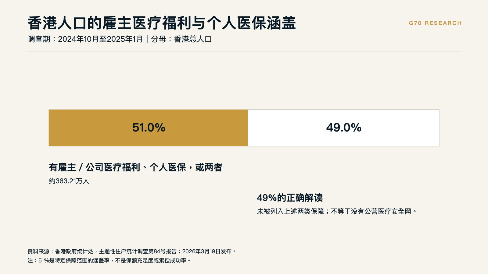 香港人口中雇主医疗福利与个人医保的涵盖