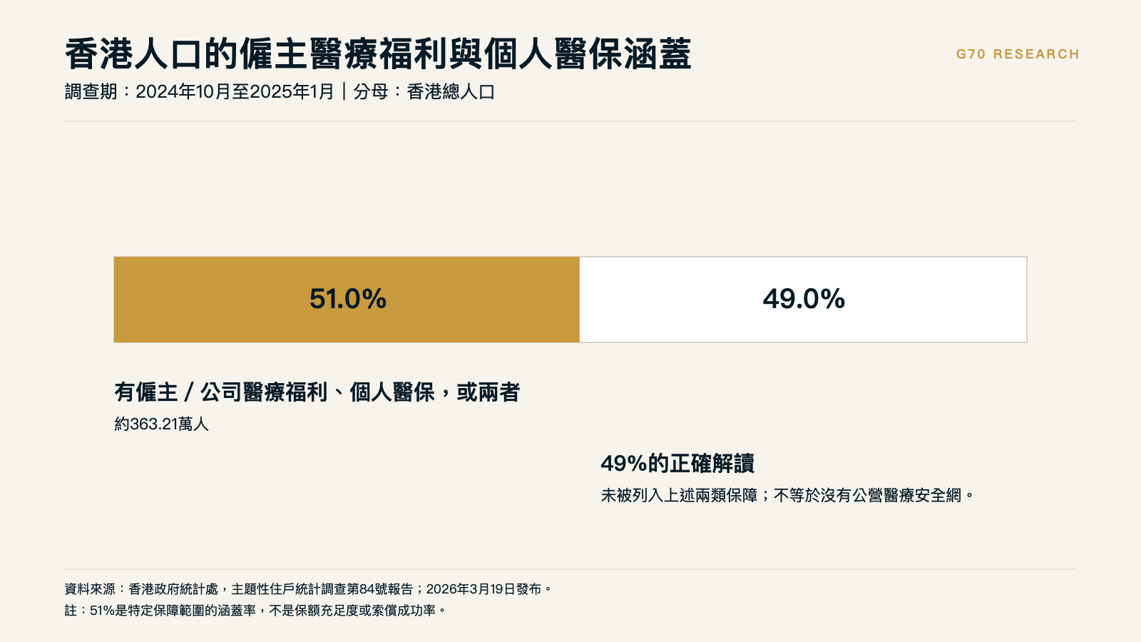 香港人口中僱主醫療福利與個人醫保的涵蓋