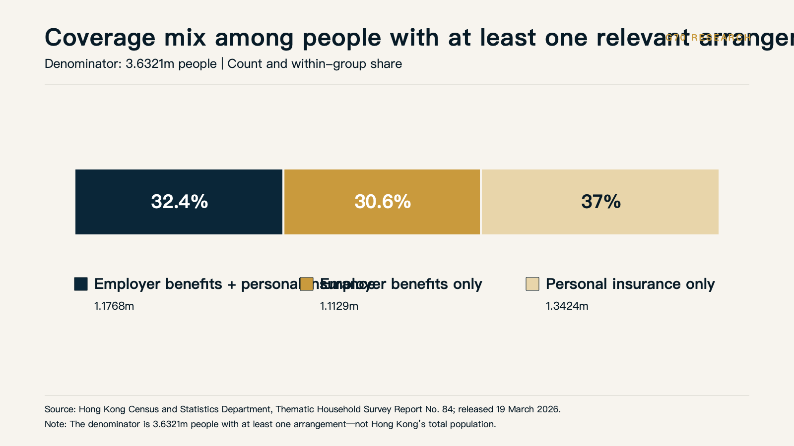 Coverage mix among people with at least one arrangement