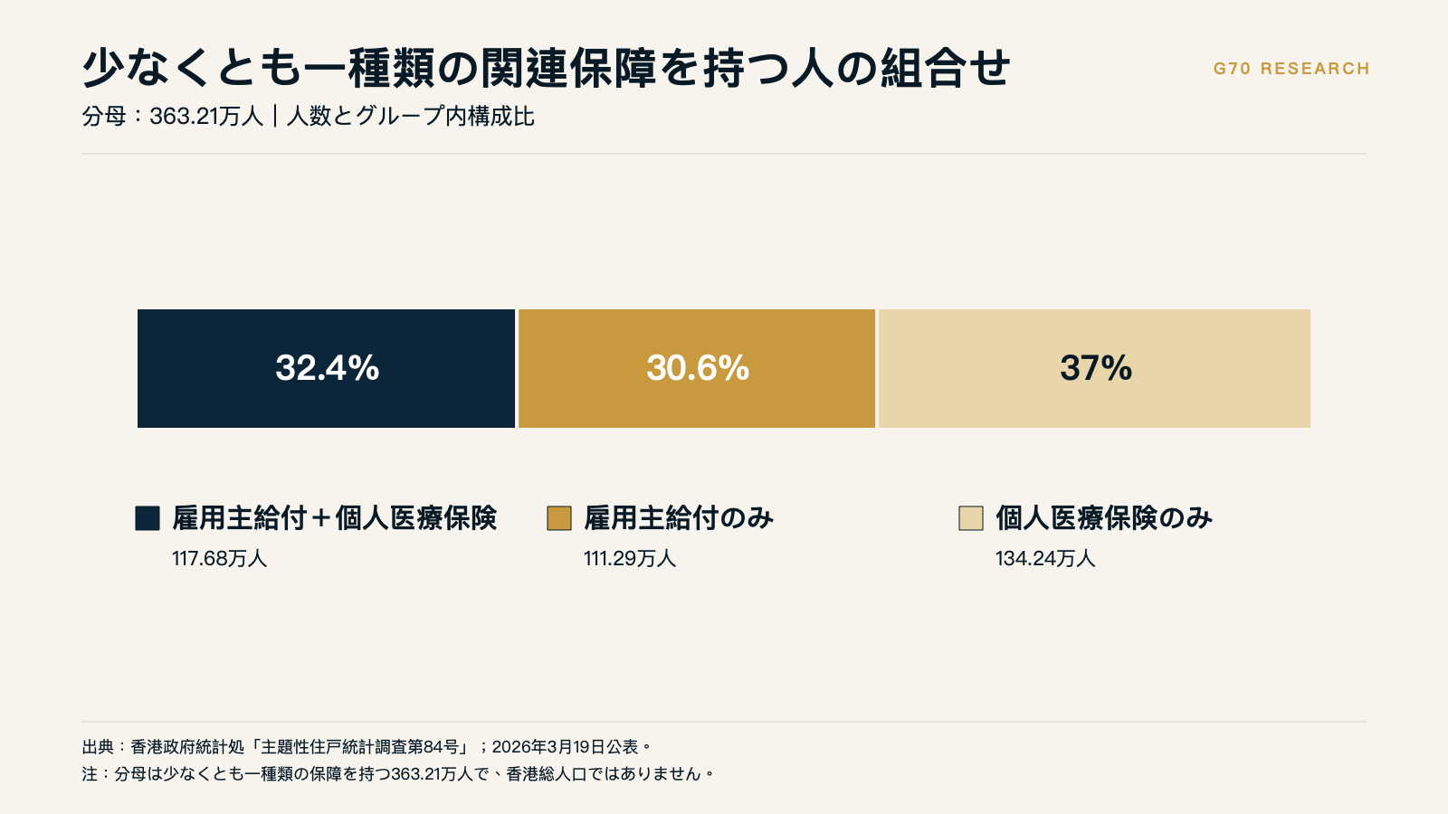 少なくとも一種類の保障を持つ人の組合せ