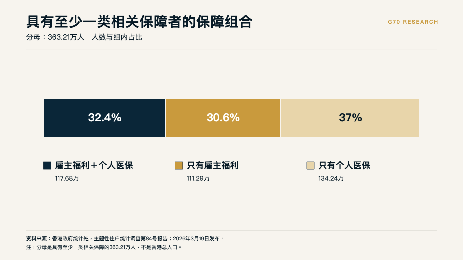具有至少一类相关保障者的组合