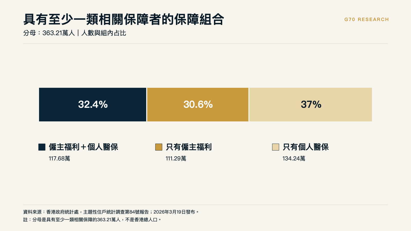 具有至少一類相關保障者的保障組合