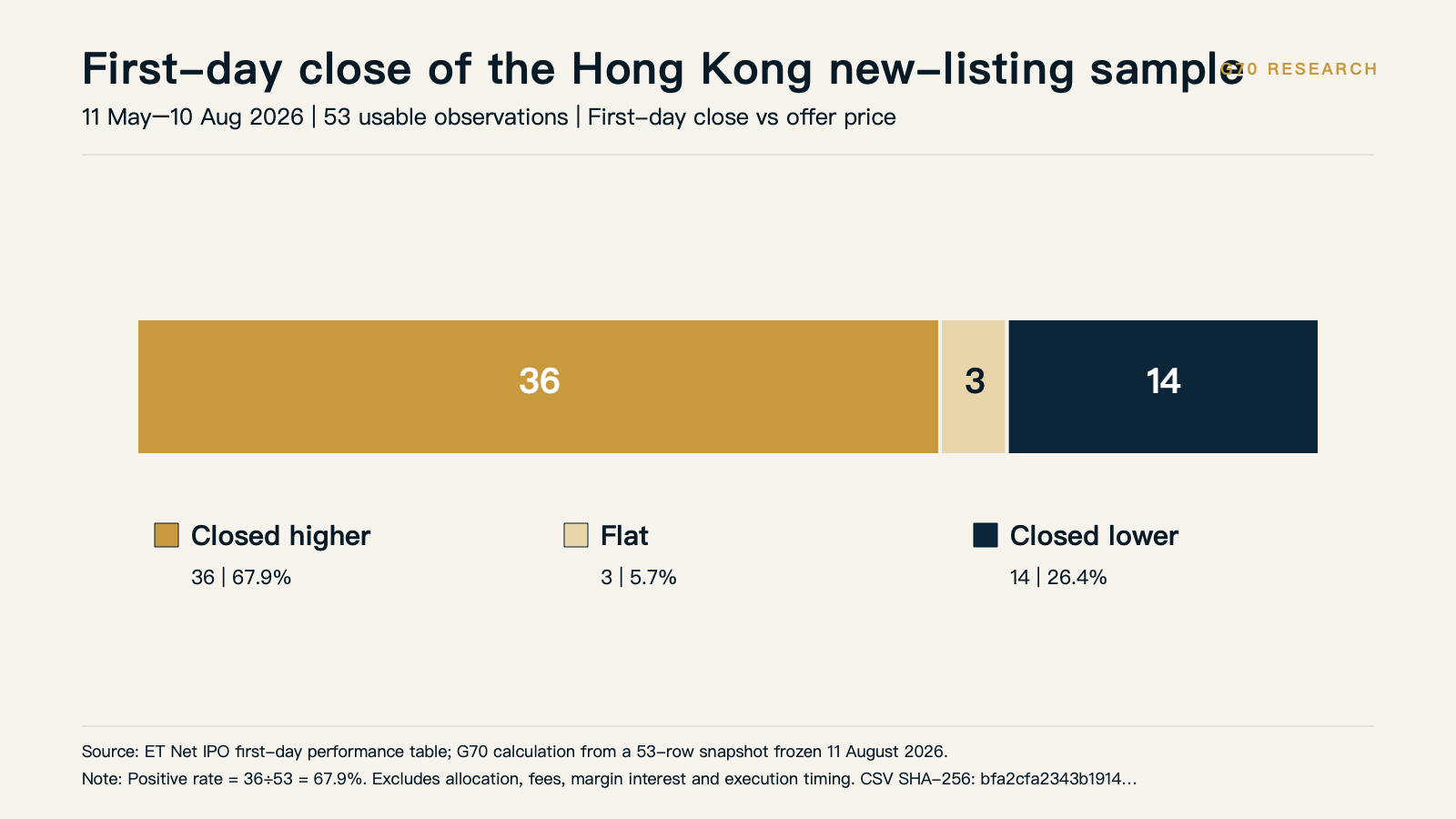 First-day outcomes for 53 Hong Kong new listings