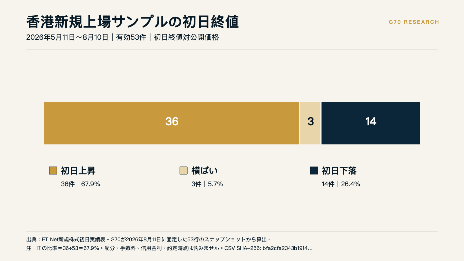 香港新規上場53件の初日結果