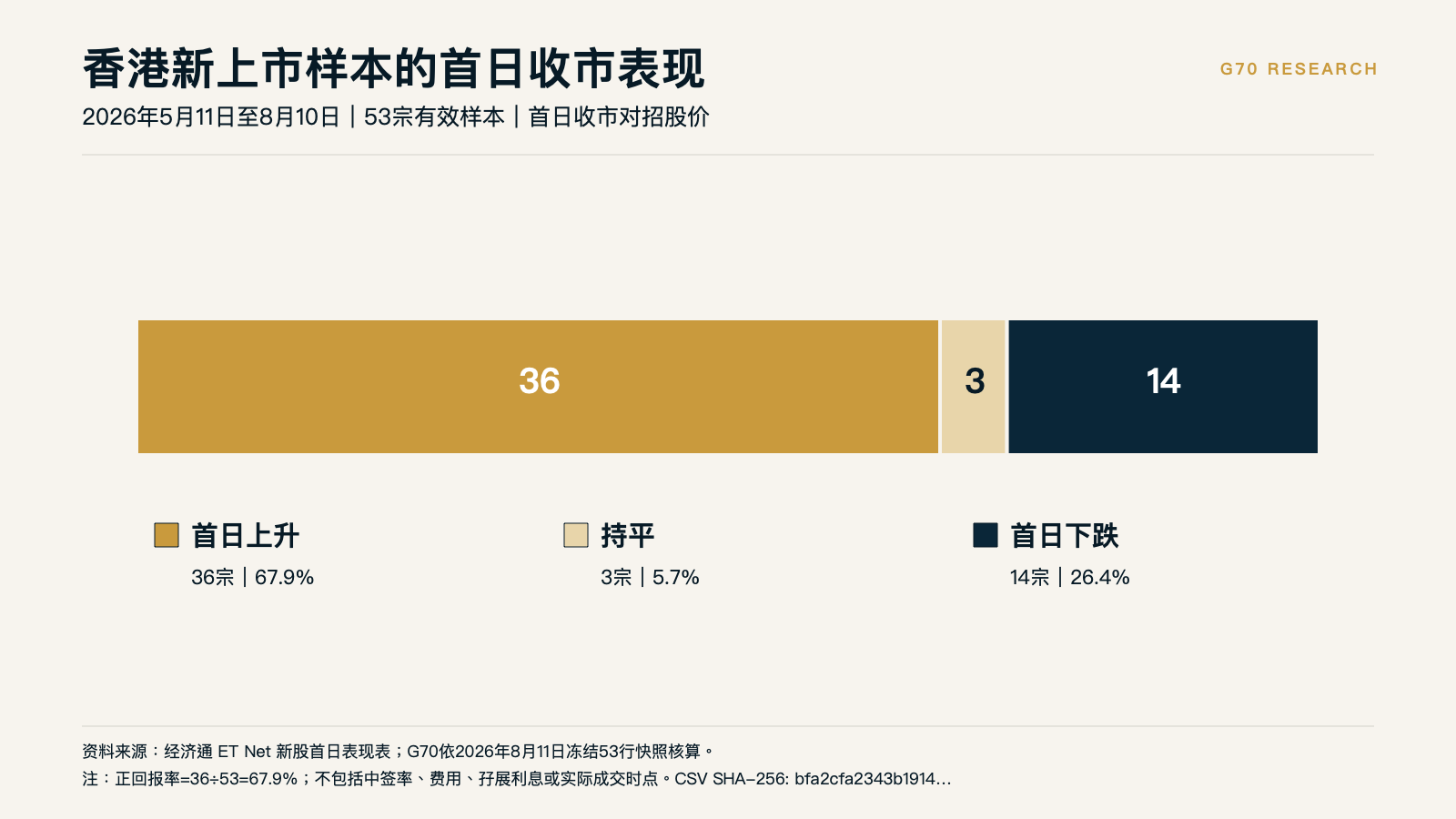 53宗香港新上市样本的首日表现