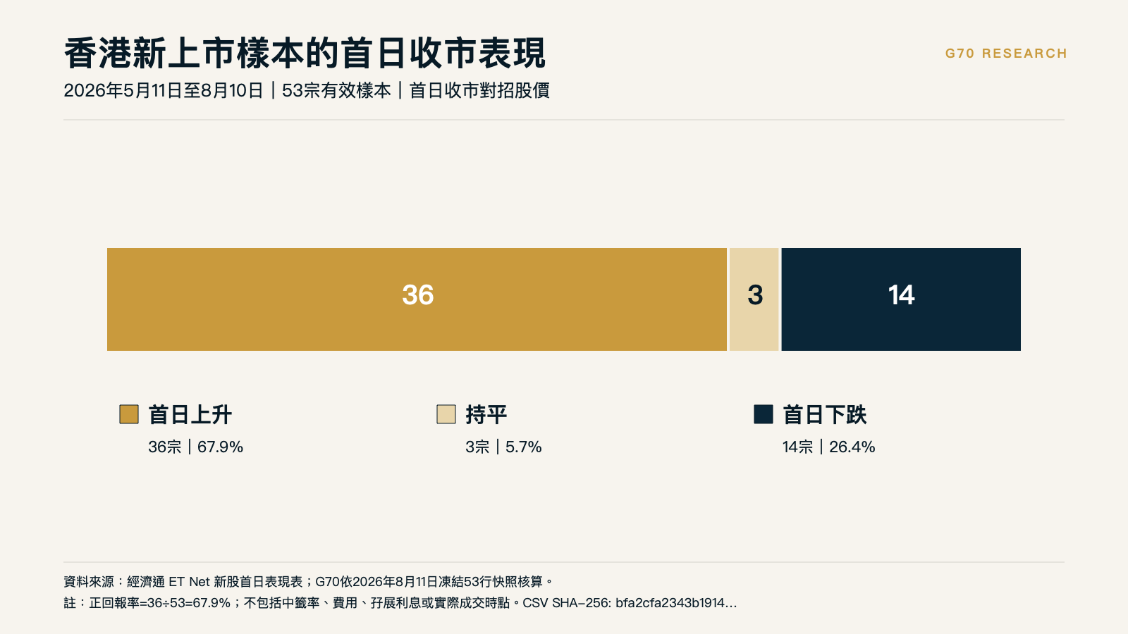 53宗香港新上市樣本的首日表現