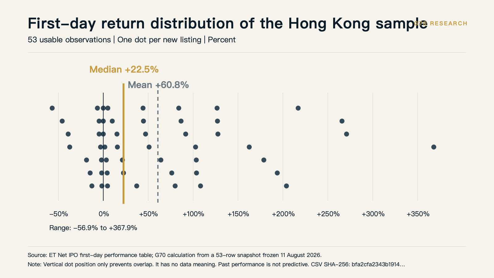 First-day return distribution for 53 listings