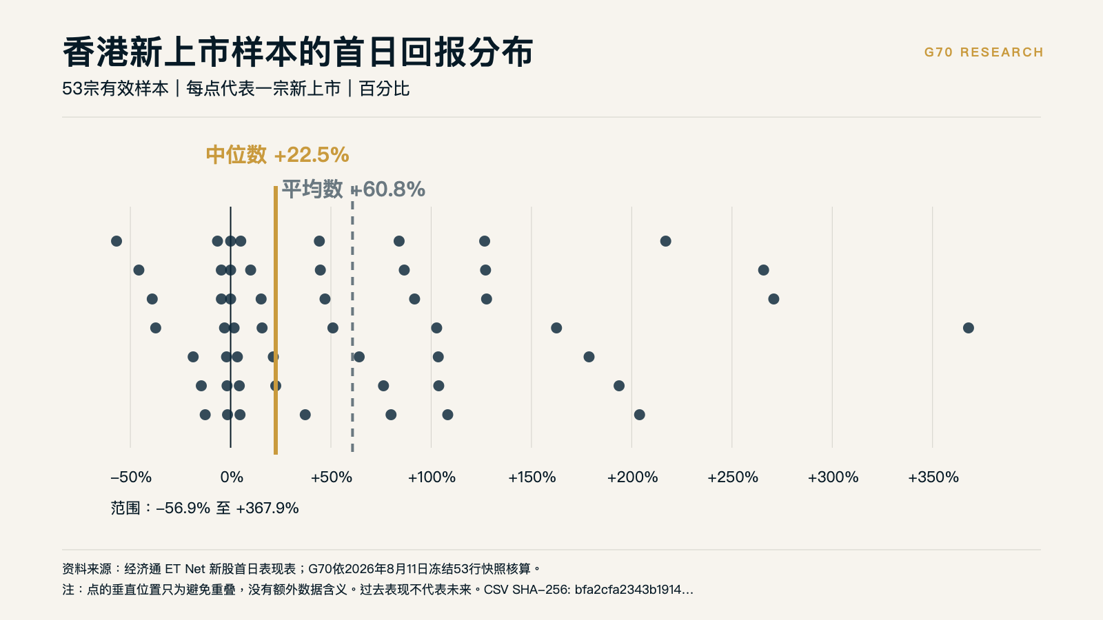53宗样本的首日回报分布