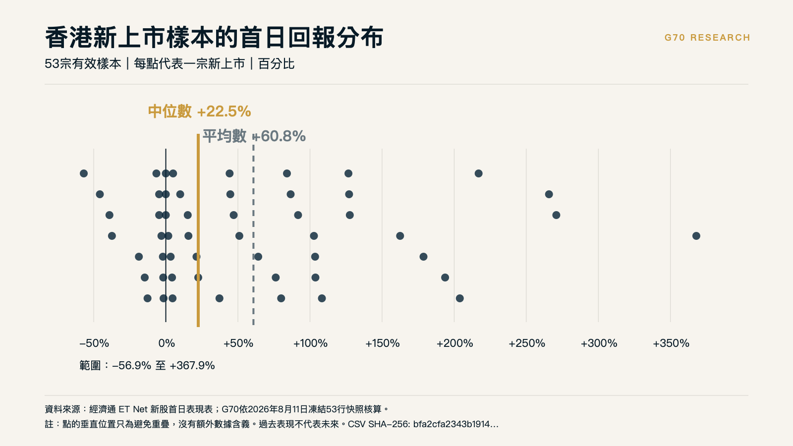 53宗香港新上市樣本的首日回報分布