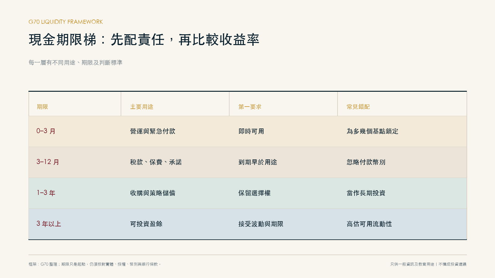 现金期限梯的四层责任