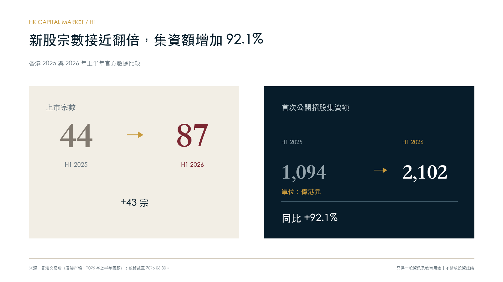 香港IPO件数と調達額の前年比較