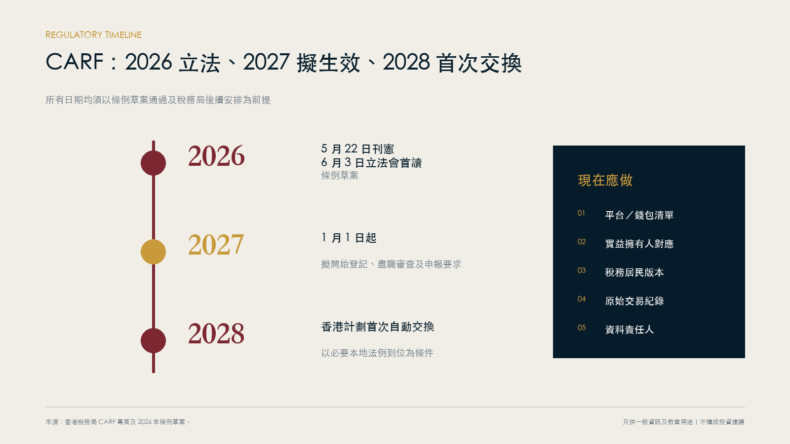 香港CARF拟议立法与实施时间线