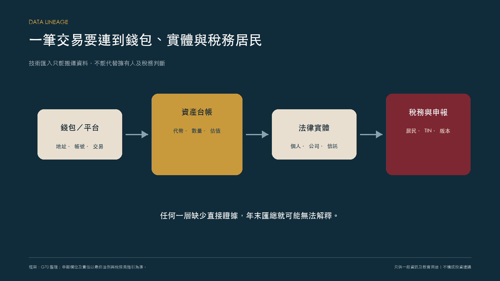 从钱包与平台到实体与税务居民的资料链