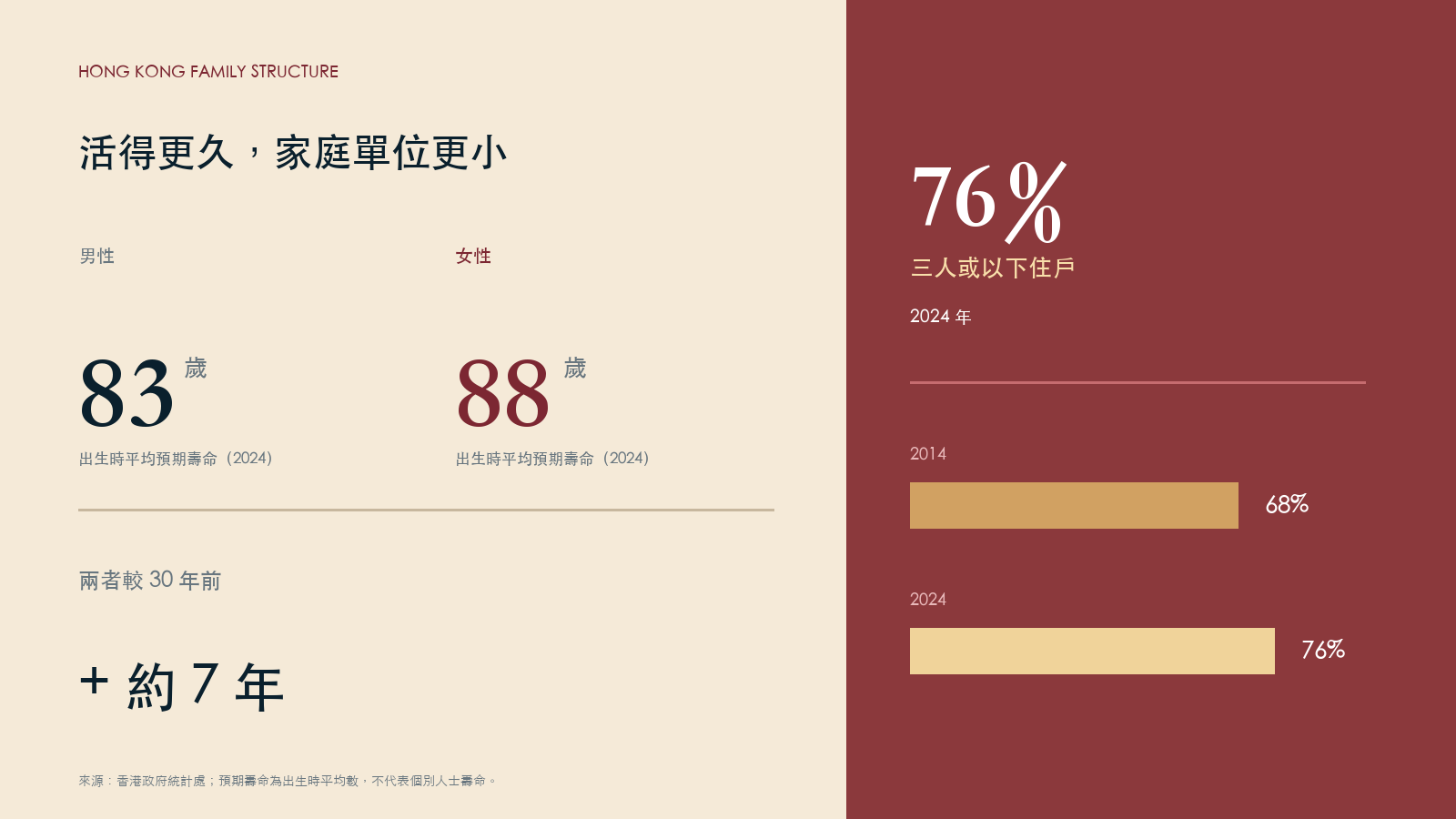 香港长寿与小型住户的结构变化