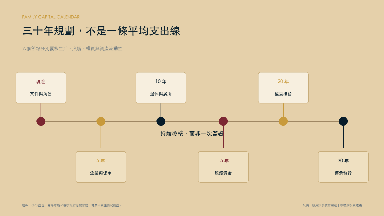 三十年家族资本规划的覆核节点