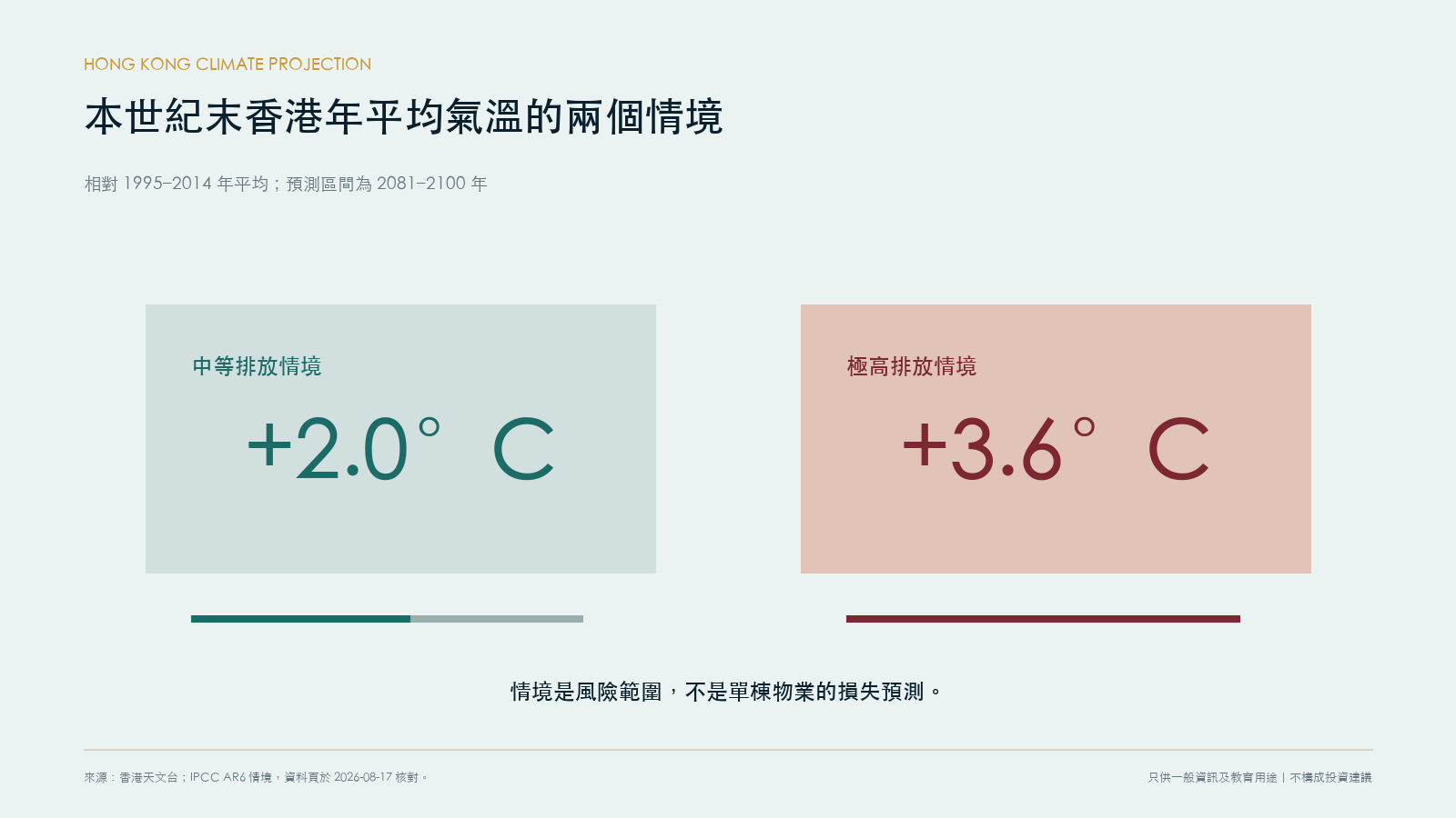 香港の長期気温上昇シナリオ