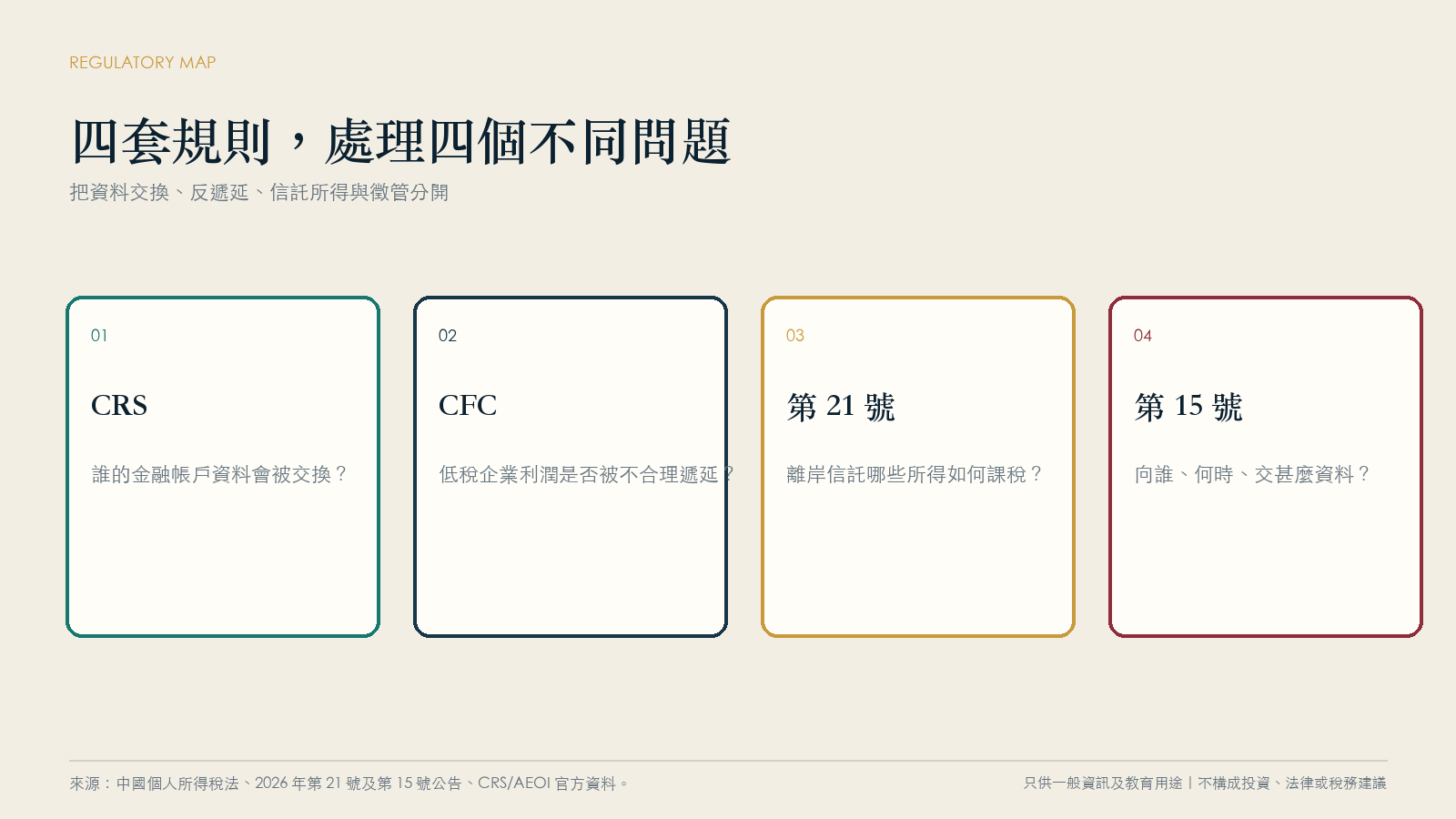 CRS、CFC、信托课税和申报是四个不同节点
