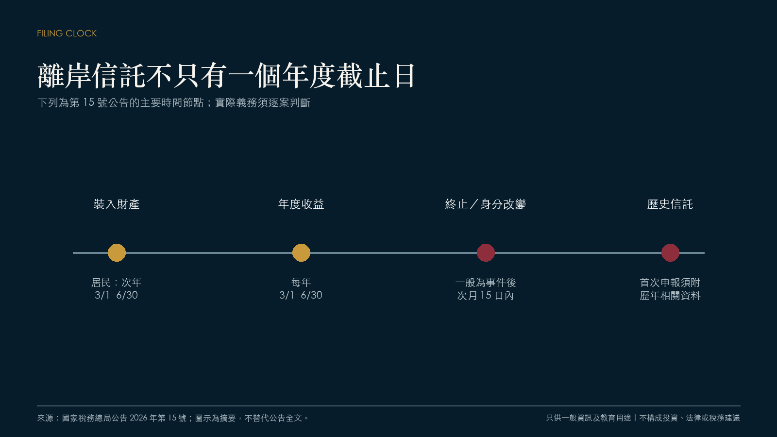 离岸信托申报时间不只有一个年度截止日
